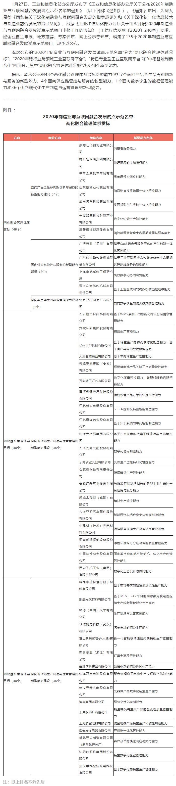 48家上榜！工信部公布两化融合管理体系贯标示范名单.png